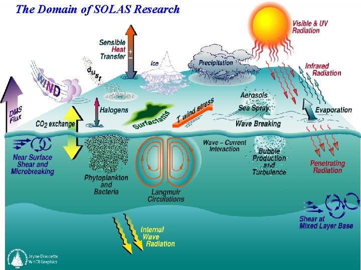 The Domain of SOLAS Research 