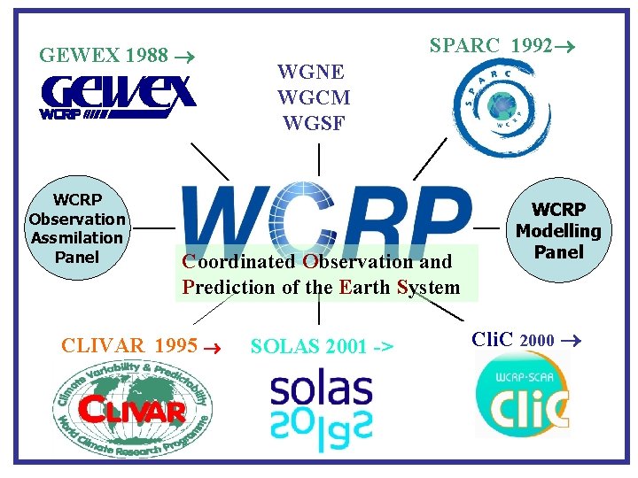 GEWEX 1988 WCRP Observation Assmilation Panel SPARC 1992 WGNE WGCM WGSF Coordinated Observation and