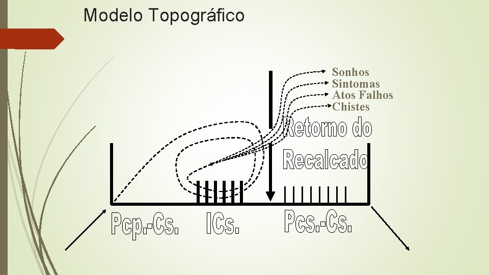 Modelo Topográfico Sonhos Sintomas Atos Falhos Chistes 