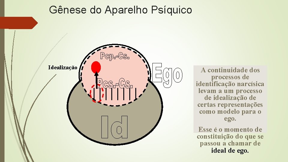 Gênese do Aparelho Psíquico Idealização A continuidade dos processos de identificação narcísica levam a