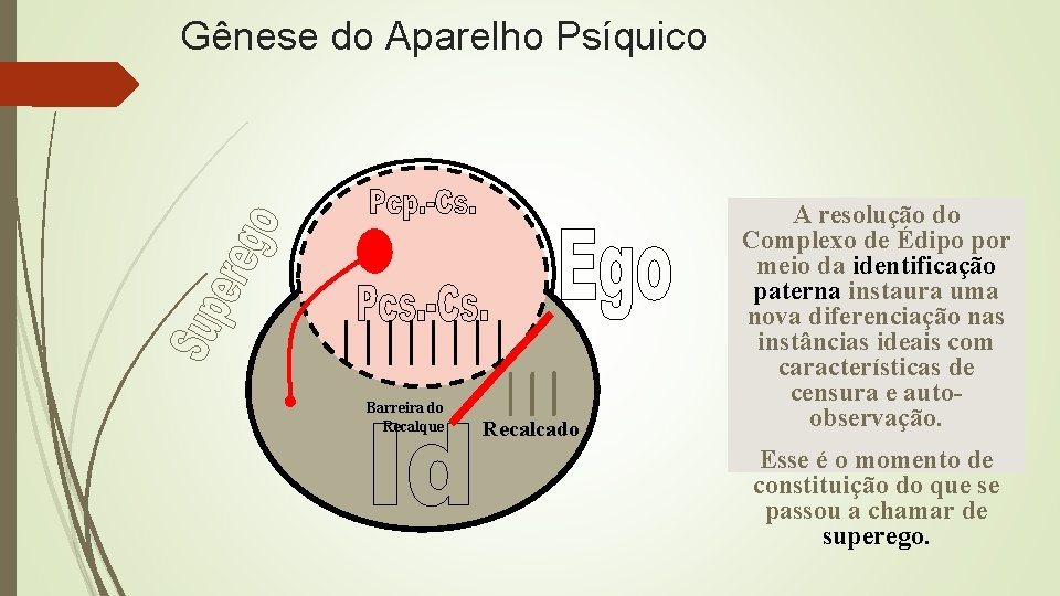 Gênese do Aparelho Psíquico Barreira do Recalque Recalcado A resolução do Complexo de Édipo Gênese do Aparelho Psíquico Barreira do Recalque Recalcado A resolução do Complexo de Édipo