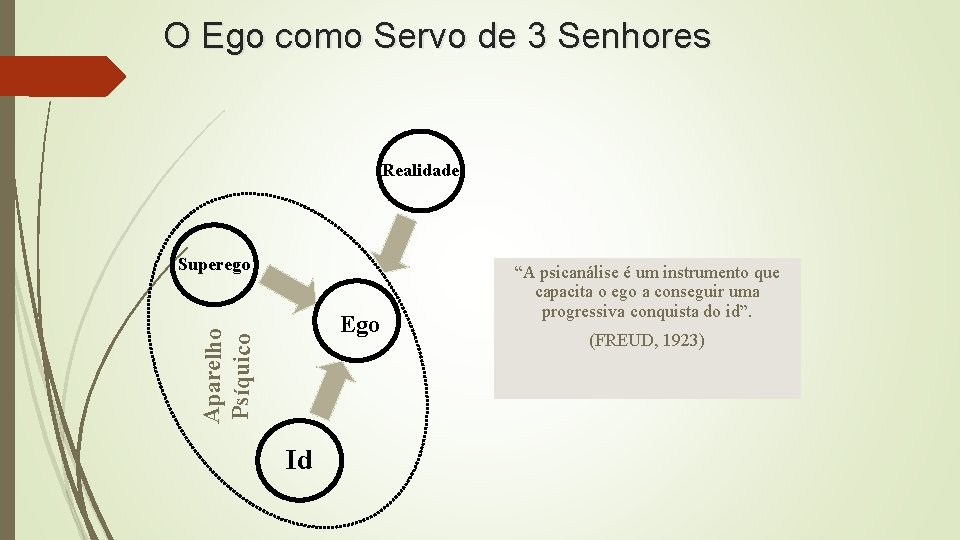 O Ego como Servo de 3 Senhores Realidade Superego Aparelho Psíquico Ego Id “A