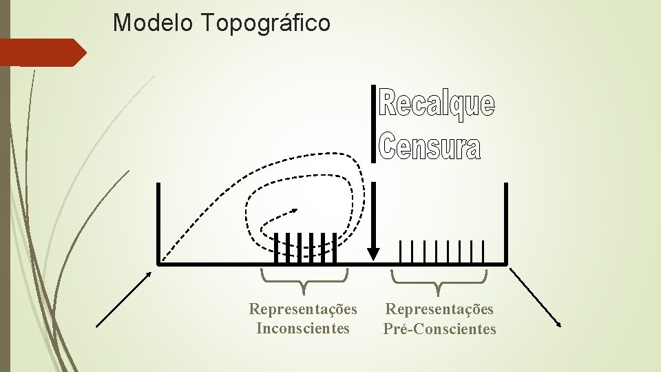 Modelo Topográfico Representações Inconscientes Representações Pré-Conscientes Modelo Topográfico Representações Inconscientes Representações Pré-Conscientes
