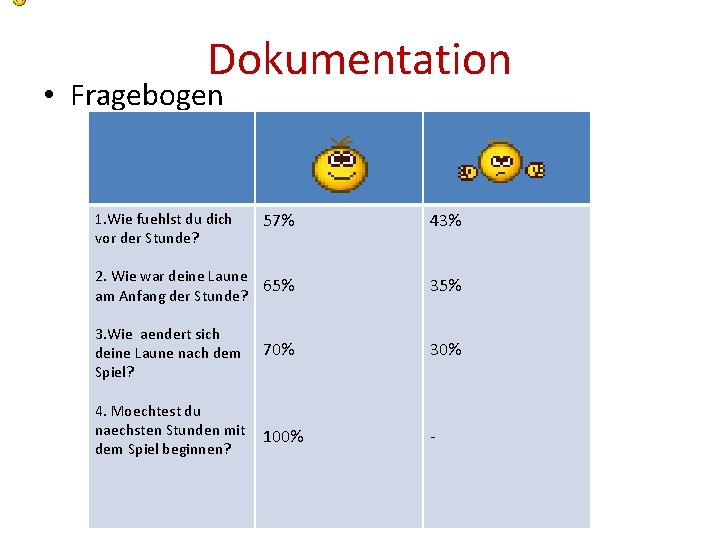 Dokumentation • Fragebogen 57% 43% 2. Wie war deine Laune 65% am Anfang der