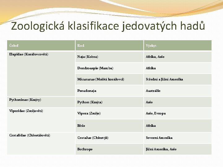 Zoologická klasifikace jedovatých hadů Čeleď Elapidae (Korálovcovití) Pythoninae (Krajty) Viperidae (Zmijovití) Crotalidae (Chřestíšovití) Rod