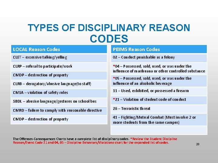 TYPES OF DISCIPLINARY REASON CODES LOCAL Reason Codes PEIMS Reason Codes CLET – excessive