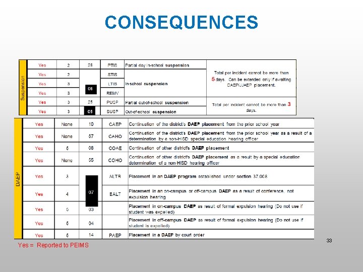 CONSEQUENCES Yes = Reported to PEIMS 33 