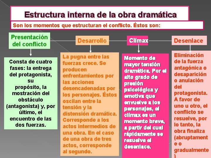 Estructura interna de la obra dramática Son los momentos que estructuran el conflicto. Éstos