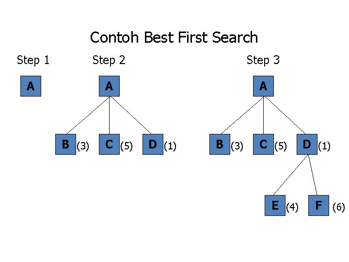 Contoh Best First Search Step 1 Step 2 Step 3 A A A B