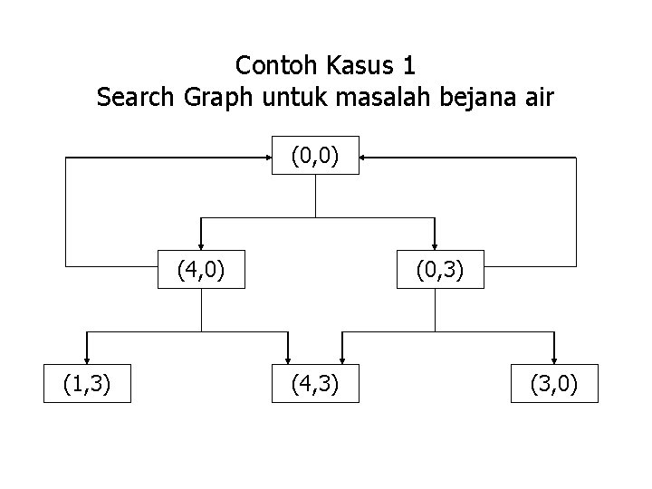 Contoh Kasus 1 Search Graph untuk masalah bejana air (0, 0) (4, 0) (1,