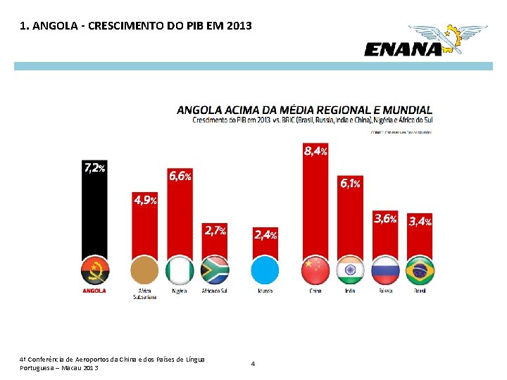 1. ANGOLA - CRESCIMENTO DO PIB EM 2013 4ª Conferência de Aeroportos da China
