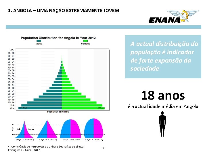 1. ANGOLA – UMA NAÇÃO EXTREMAMENTE JOVEM A actual distribuição da população é indicador