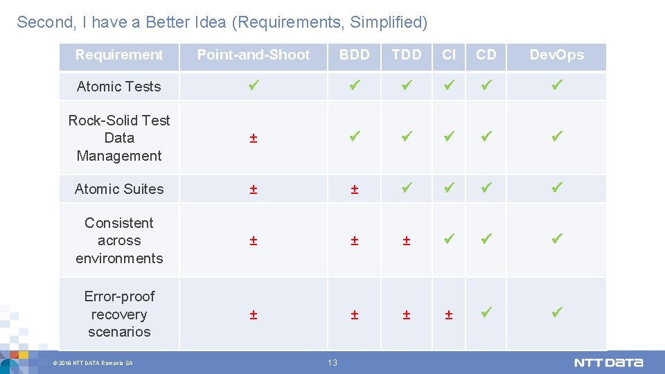 Second, I have a Better Idea (Requirements, Simplified) Requirement Point-and-Shoot BDD TDD CI CD