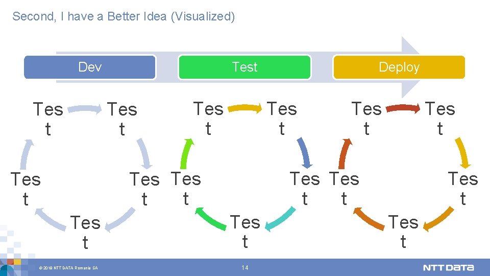 Second, I have a Better Idea (Visualized) Dev Tes t Tes t t Tes
