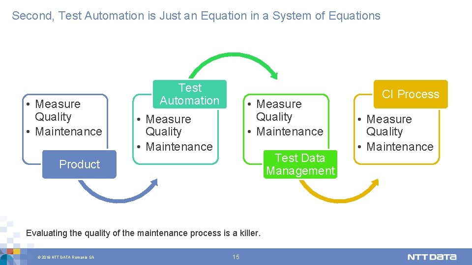 Second, Test Automation is Just an Equation in a System of Equations • Measure
