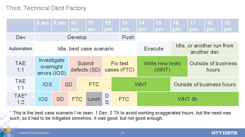 Third, Technical Debt Factory 8 am 9 am 10 am Dev 11 am 12