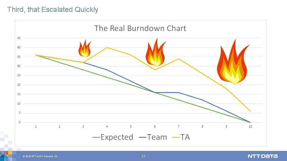 Third, that Escalated Quickly © 2018 NTT DATA Romania SA 21 