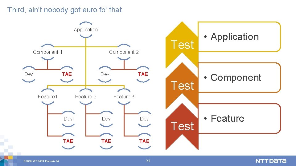 Third, ain’t nobody got euro fo’ that Application Component 1 Dev Test Component 2
