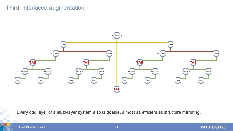 Third, interlaced augmentation Application System 1 System 2 Component 1 Component 2 TAE Feature