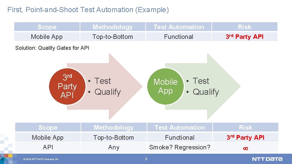 First, Point-and-Shoot Test Automation (Example) Scope Methodology Test Automation Risk Mobile App Top-to-Bottom Functional
