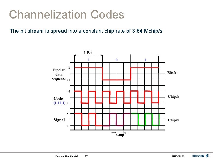 Channelization Codes The bit stream is spread into a constant chip rate of 3.