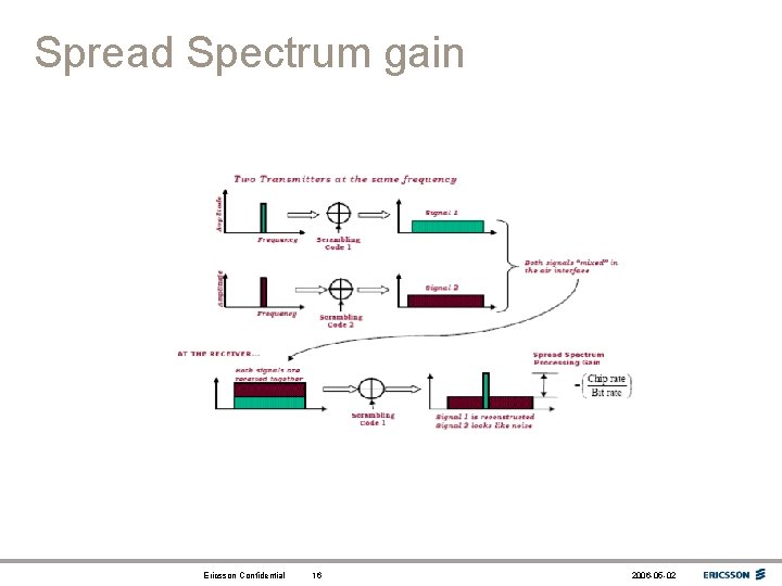 Spread Spectrum gain Ericsson Confidential 16 2006 -05 -02 