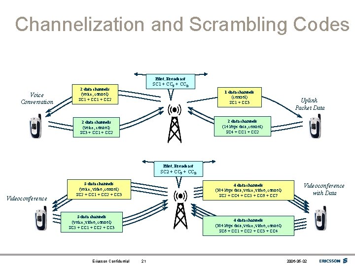 Channelization and Scrambling Codes Pilot, Broadcast Voice Conversation SC 1 + CCP + CCB