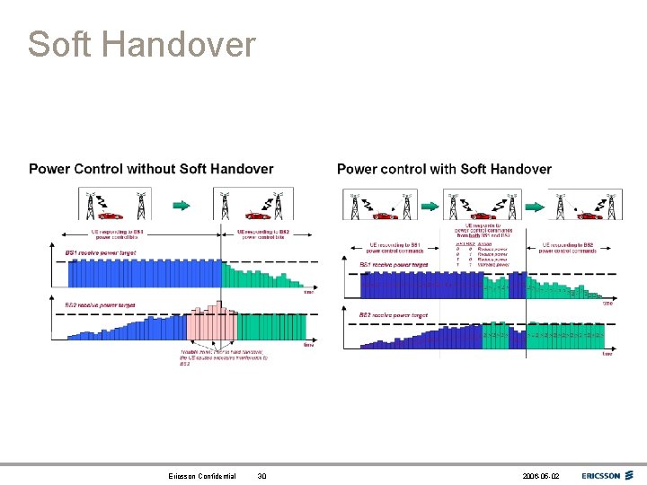 Soft Handover Ericsson Confidential 30 2006 -05 -02 