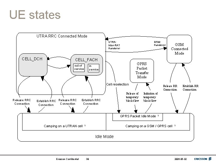 UE states UTRA RRC Connected Mode GSM: Handover UTRA: Inter-RAT Handover CELL_DCH CELL_FACH out