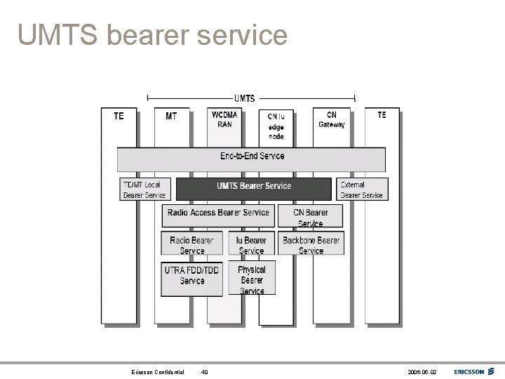 UMTS bearer service Ericsson Confidential 40 2006 -05 -02 