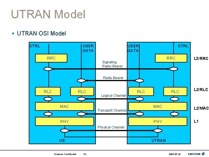 UTRAN Model § UTRAN OSI Model CTRL USER DATA RRC USER DATA CTRL RRC