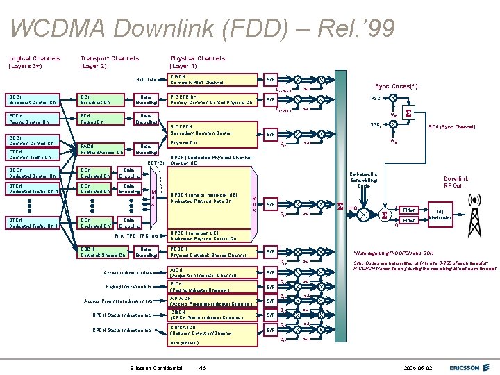 WCDMA Downlink (FDD) – Rel. ’ 99 Logical Channels (Layers 3+) Transport Channels (Layer