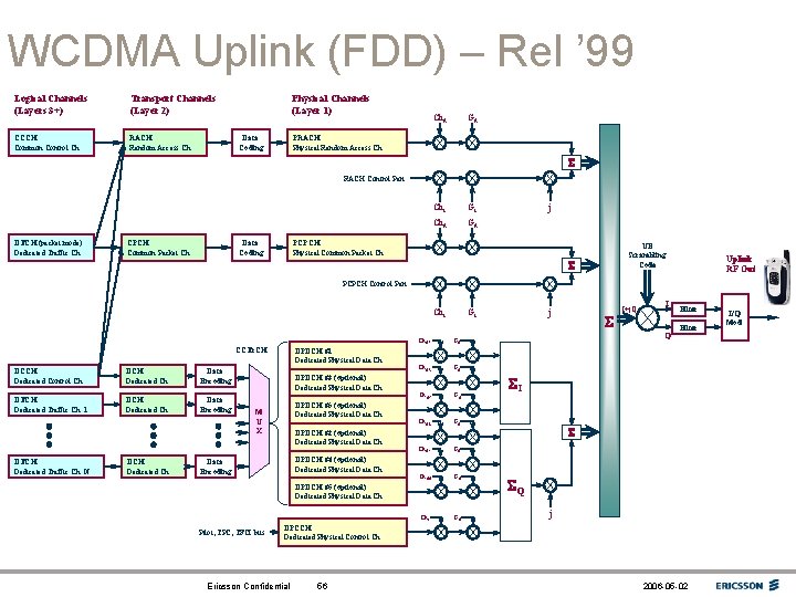 WCDMA Uplink (FDD) – Rel ’ 99 Logical Channels (Layers 3+) Transport Channels (Layer