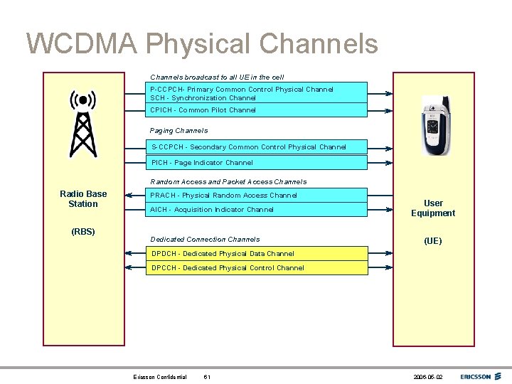 WCDMA Physical Channels broadcast to all UE in the cell P-CCPCH- Primary Common Control