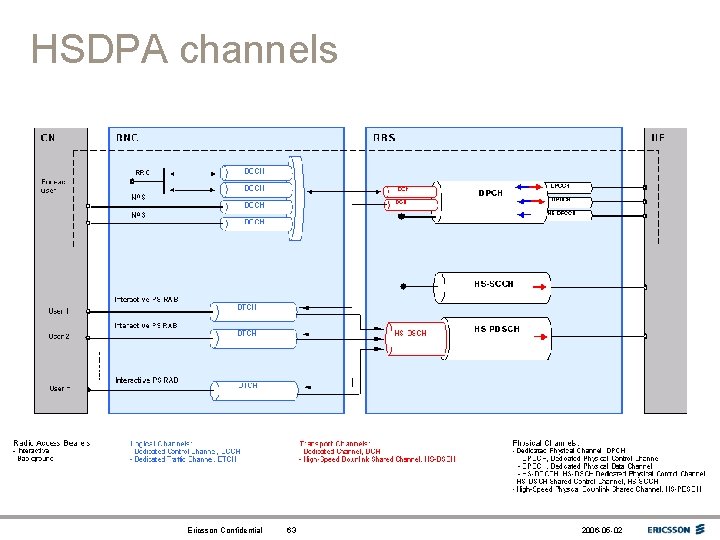 HSDPA channels Ericsson Confidential 63 2006 -05 -02 