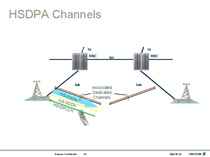 HSDPA Channels Iu Iu RNC Iub Associated Dedicated Channels HS -DS CH HSS CC