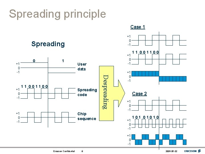 Spreading principle Case 1 +1 0 -1 Spreading +1 0 -1 1 11 001100