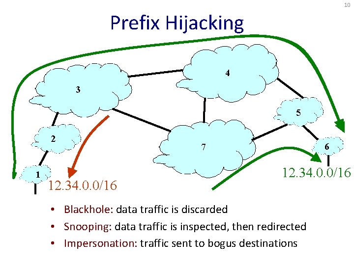 10 Prefix Hijacking 4 3 5 2 1 12. 34. 0. 0/16 6 7