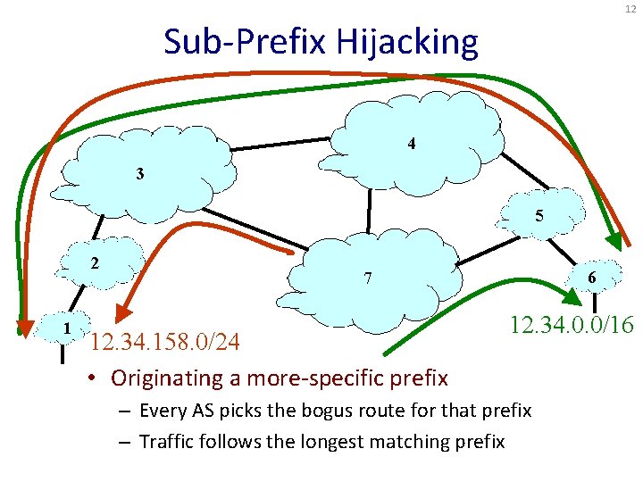 12 Sub-Prefix Hijacking 4 3 5 2 1 6 7 12. 34. 158. 0/24