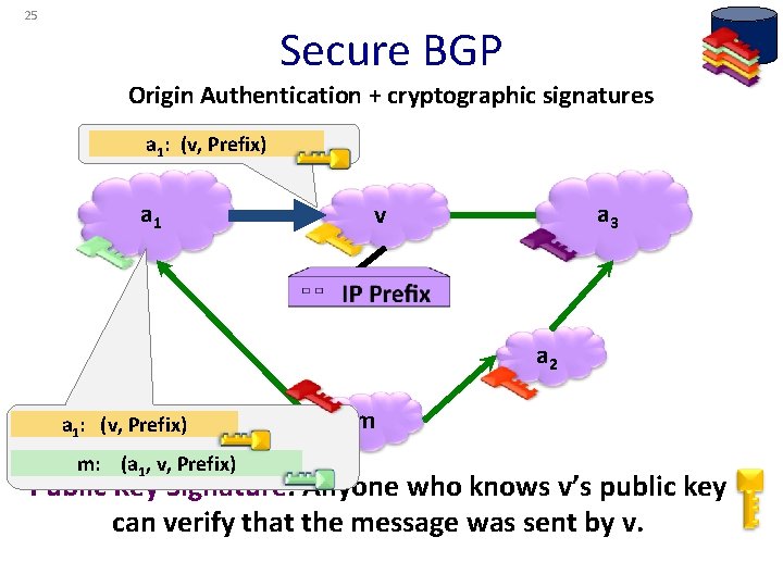 25 Secure BGP Origin Authentication + cryptographic signatures a 1: (v, Prefix) a 1