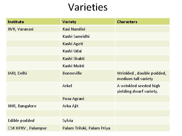 Varieties Institute Variety IIVR, Varanasi Kasi Nandini Characters Kashi Samridhi Kashi Ageti Kashi Udai