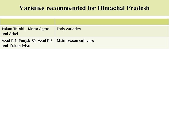Varieties recommended for Himachal Pradesh Palam Triloki , Matar Ageta and Arkel Early varieties