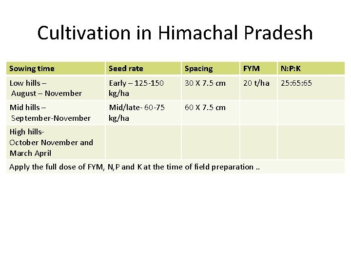 Cultivation in Himachal Pradesh Sowing time Seed rate Spacing FYM N: P: K Low