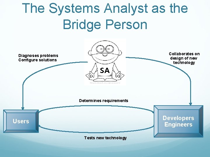 The Systems Analyst as the Bridge Person Collaborates on design of new technology Diagnoses