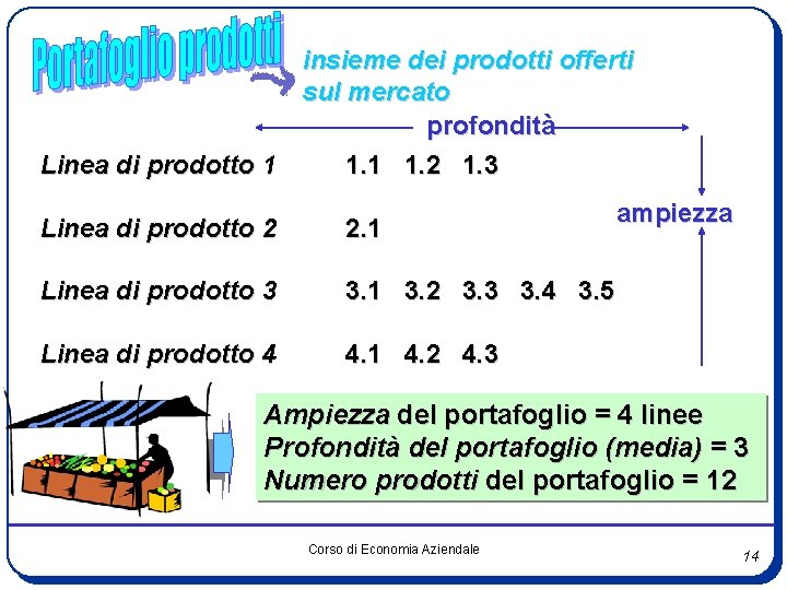 insieme dei prodotti offerti sul mercato profondità Linea di prodotto 1 1. 2 1.