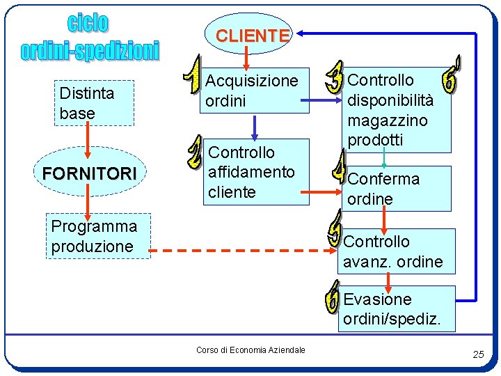 CLIENTE Distinta base FORNITORI Acquisizione ordini Controllo affidamento cliente Programma produzione Controllo disponibilità magazzino