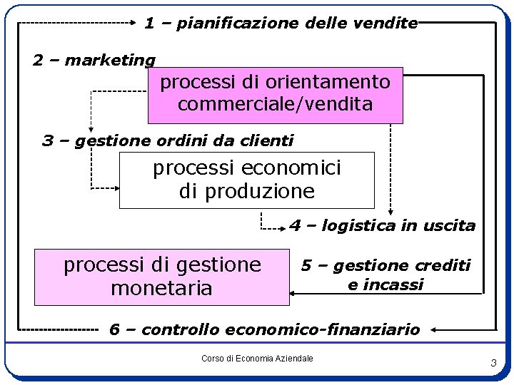 1 – pianificazione delle vendite 2 – marketing processi di orientamento commerciale/vendita 3 –