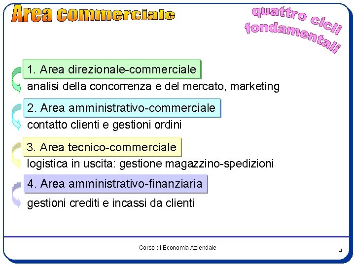 1. Area direzionale-commerciale analisi della concorrenza e del mercato, marketing 2. Area amministrativo-commerciale contatto