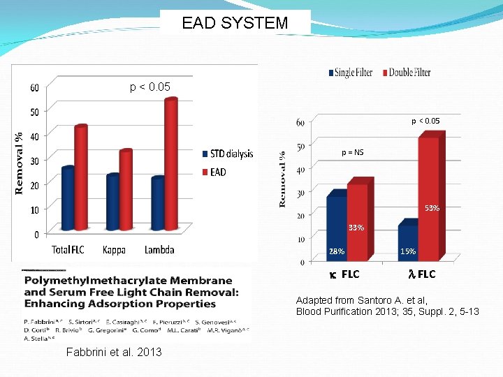 EAD SYSTEM p < 0. 05 p = NS 53% 33% 28% FLC 15%