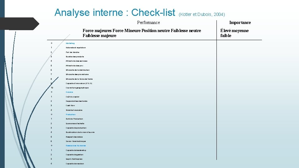 Analyse interne : Check-list (Kotler et Dubois, 2004) Performance Force majeures Force Mineure Position